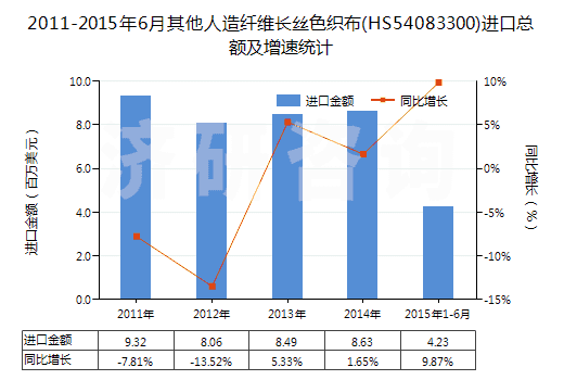 2011-2015年6月其他人造纖維長絲色織布(HS54083300)進口總額及增速統(tǒng)計